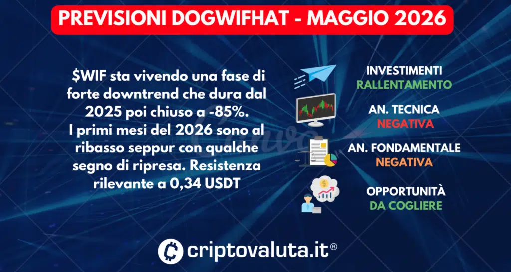 PREVISIONI DOGWIFHAT SINTESI MAGGIO 2026