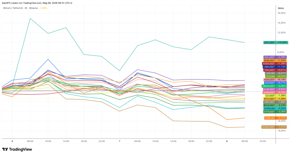 Panoramica Top 20 grafico 4H dell'8 maggio 2026