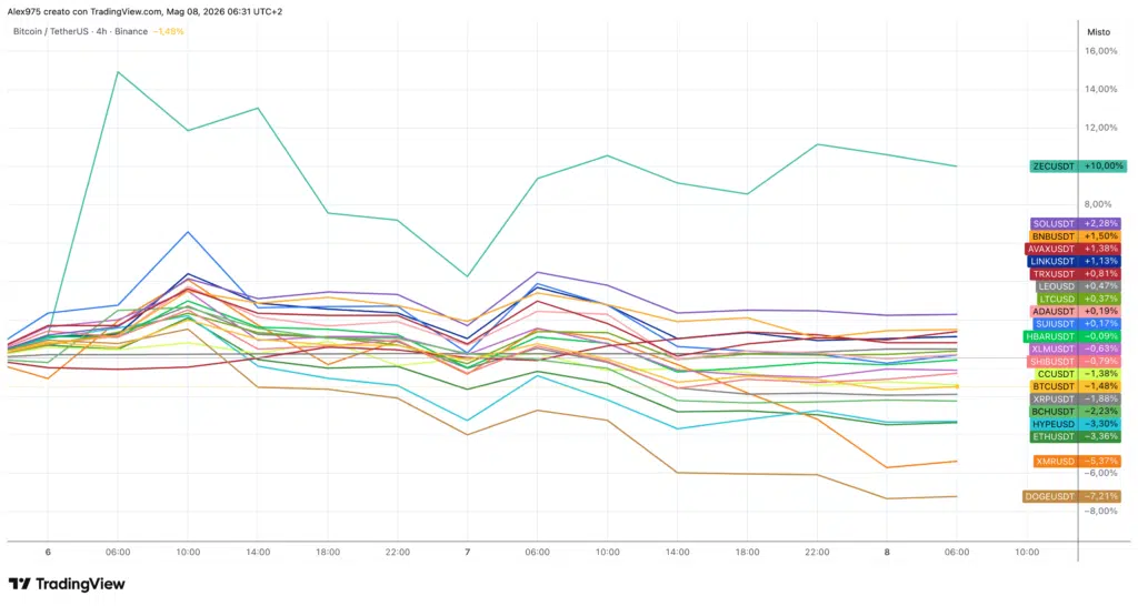 Panoramica Top 20 grafico 4H dell'8 maggio 2026