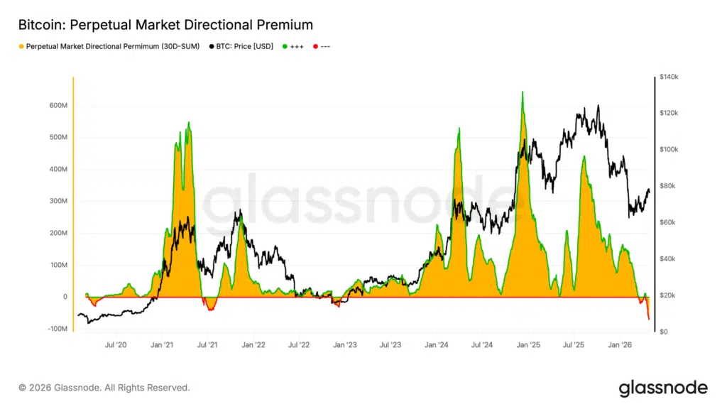 Bitcoin Perpetual Premium