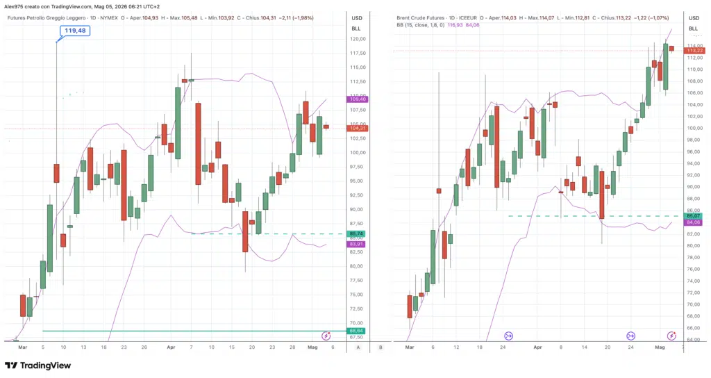 Petrolio Futures WTI e Brent daily 05 maggio 2026