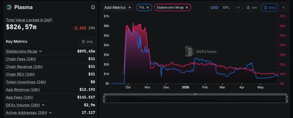 Plasma metriche on-chain