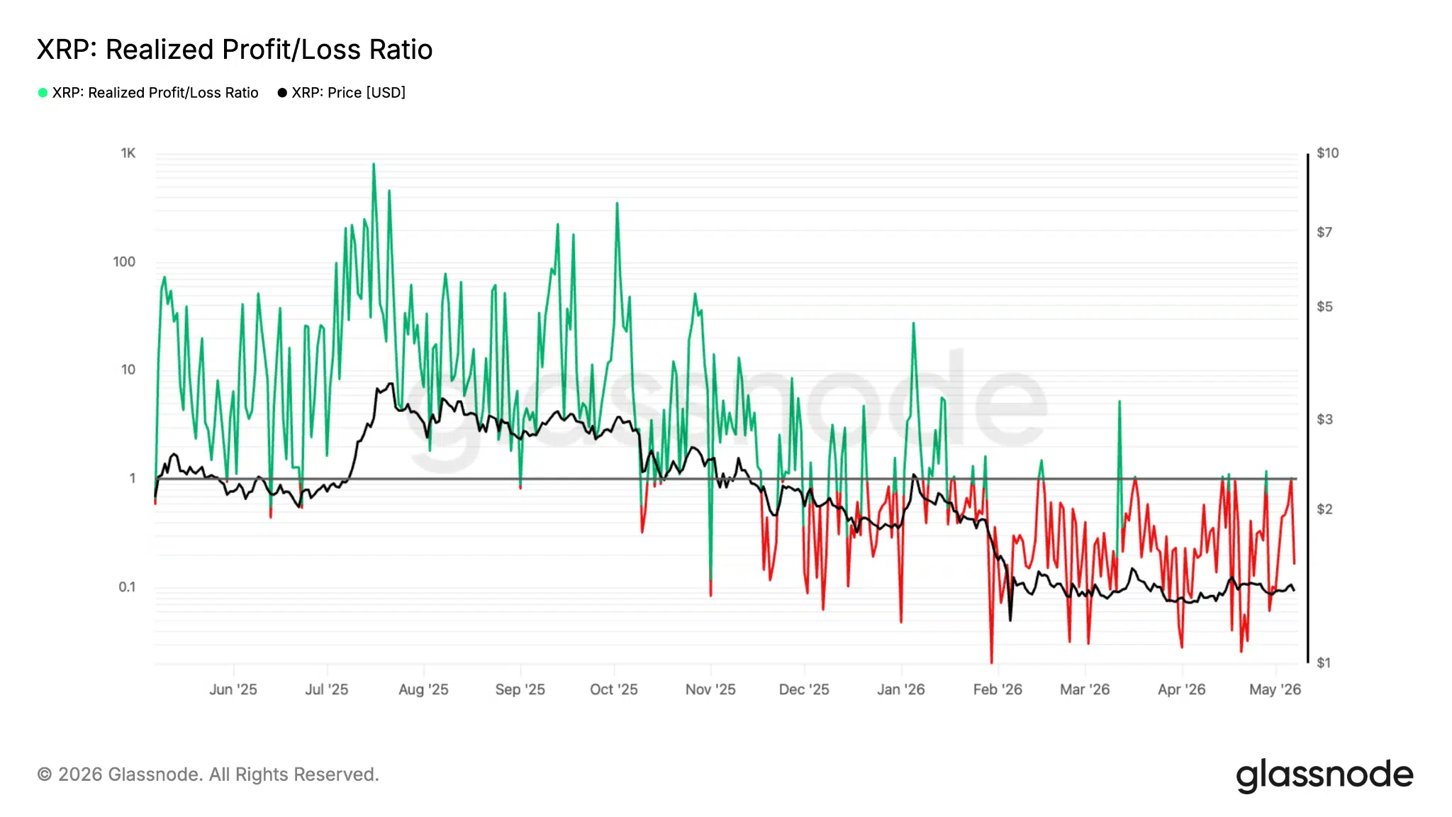 Rapporto profitti perdite realizzate XRP Ripple