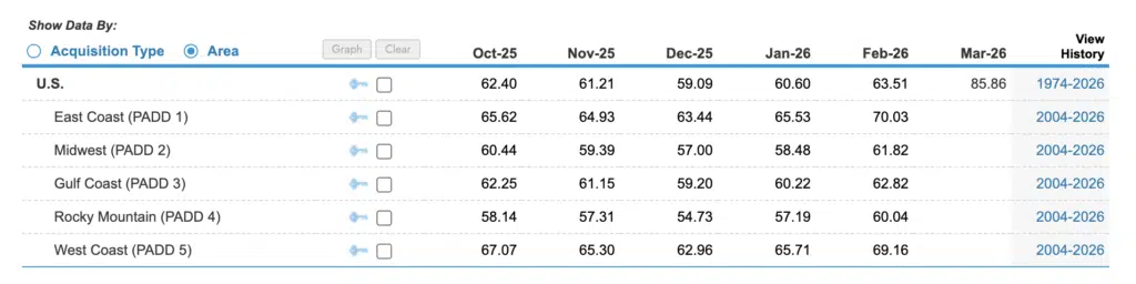 Refiner Acquisition Cost of Crude Oil
