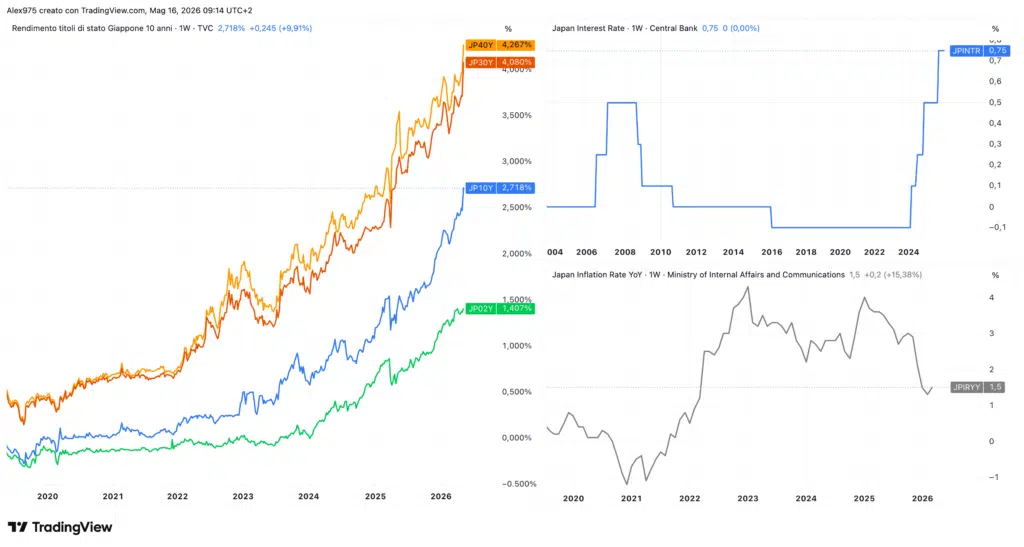 Rendimenti Giappone - Tassi interesse - inflazione