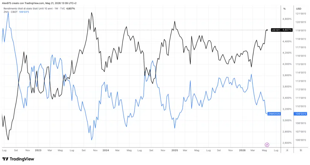 Rendimento US10 e prezzo del future – grafico weekly 21 maggio 2026