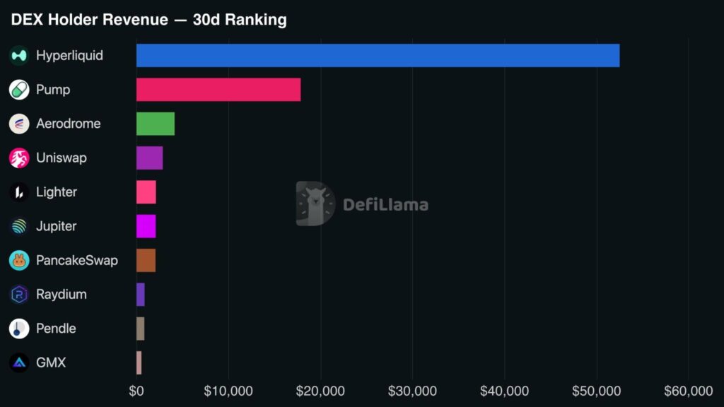 Aerodrome DeFi revenue holder
