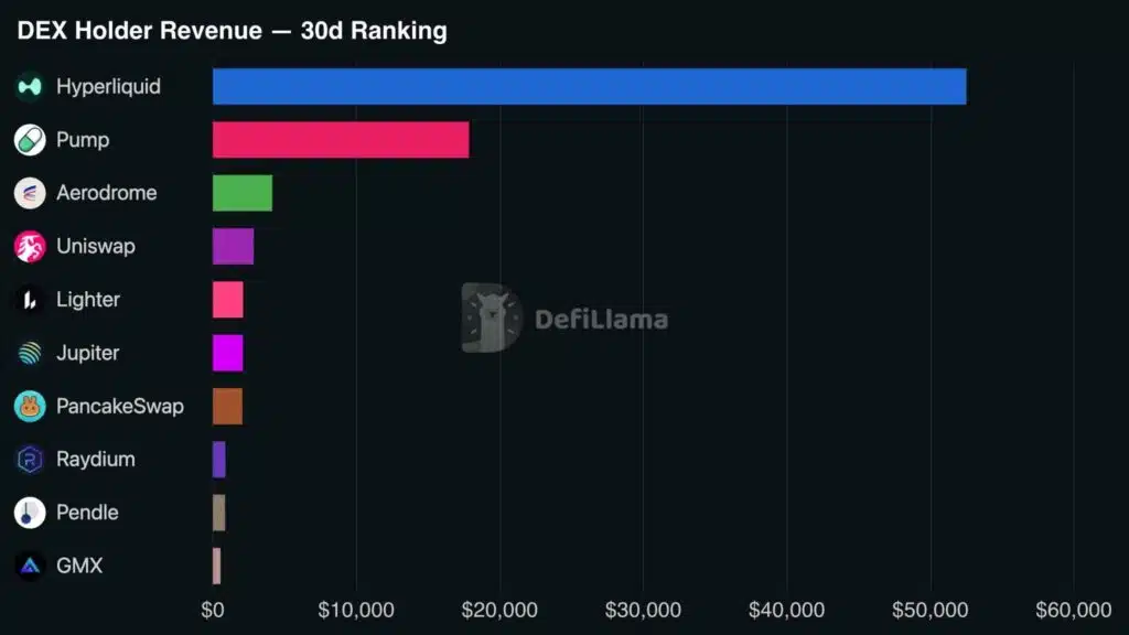 Aerodrome DeFi revenue holder