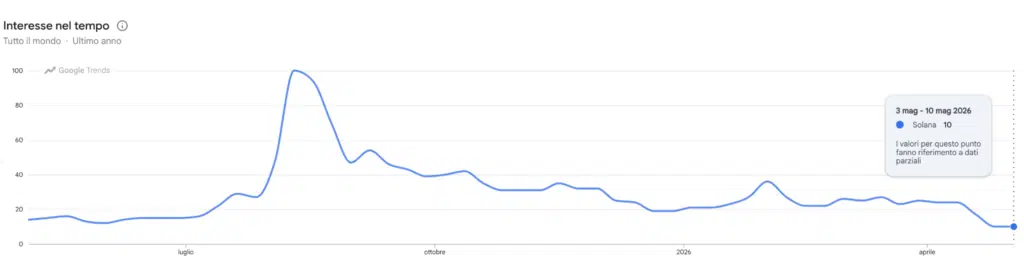 Ricerche Solana - Google Trends