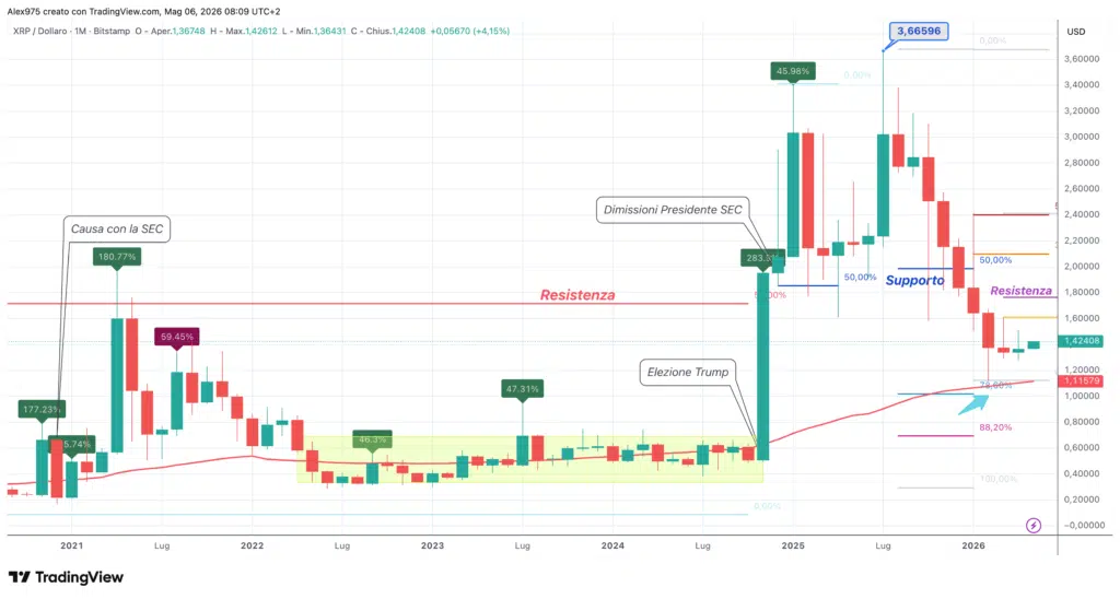 Ripple (XRP) - Monthly maggio 2026