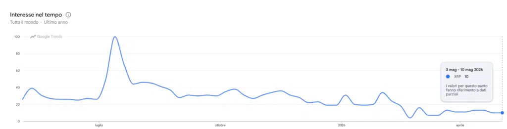 Ripple ricerche su Google Trends
