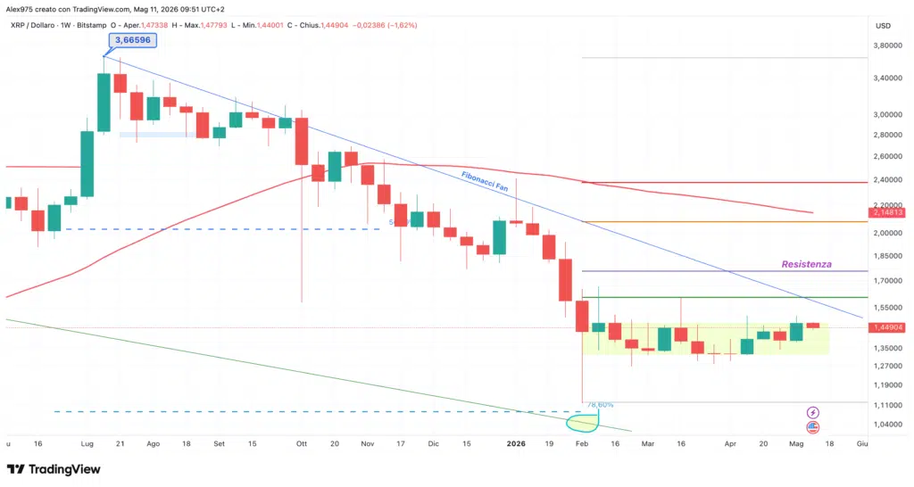 Ripple (XRP) - weekly 11 maggio 2026