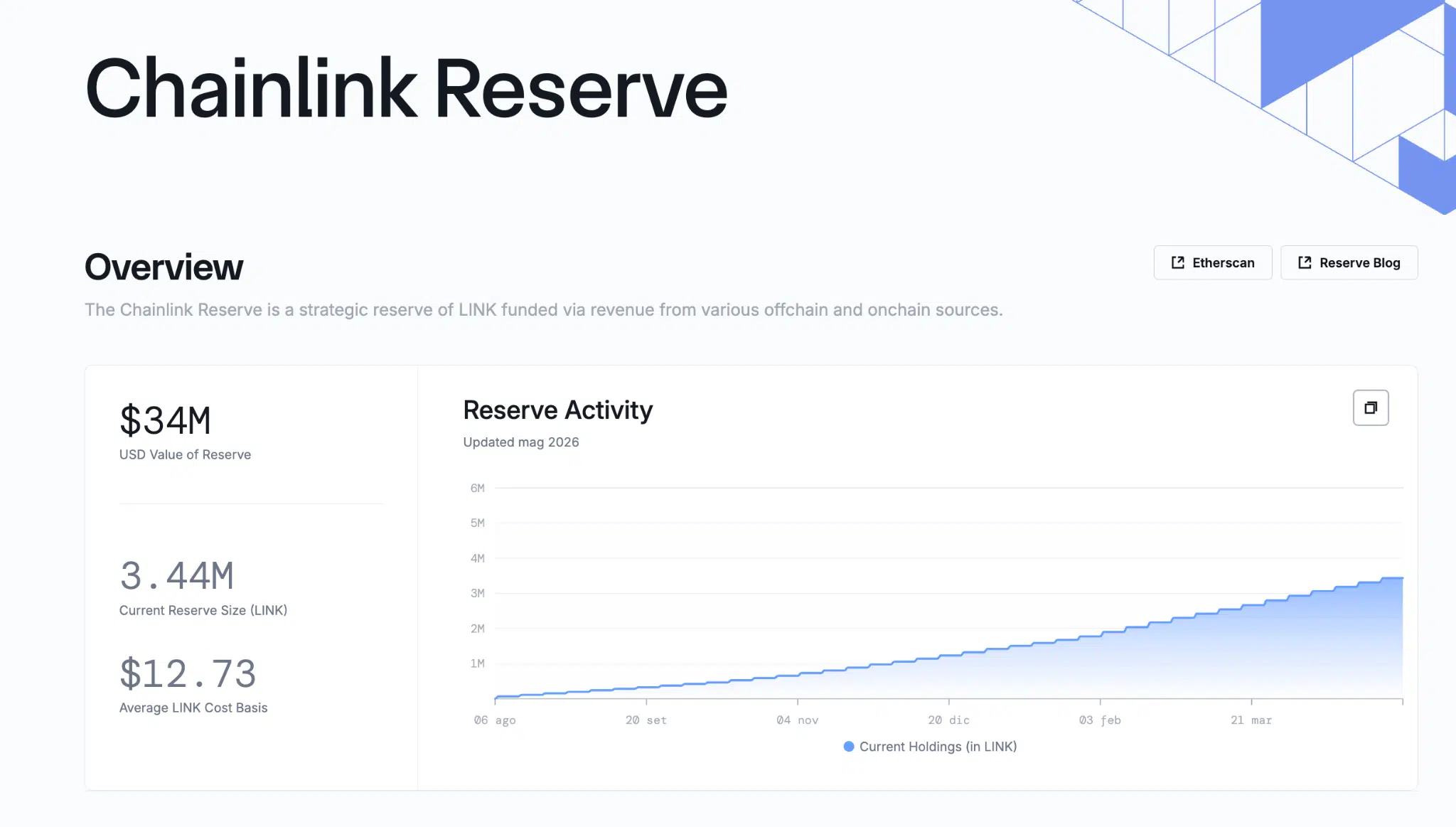 Riserva strategica LINK buyback Chainlink
