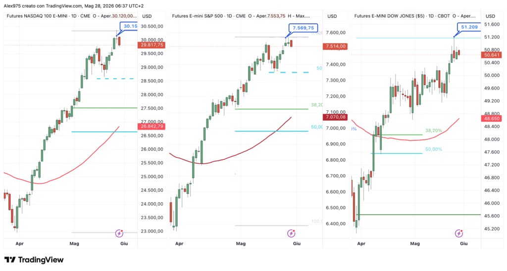 S&P 500 - Nasdaq - Dow Jones