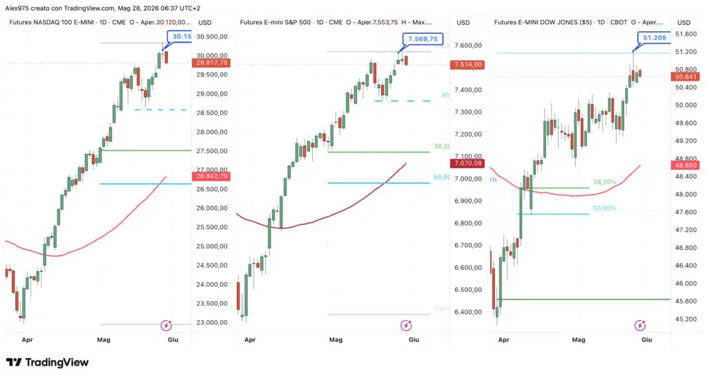 S&P 500 - Nasdaq - Dow Jones