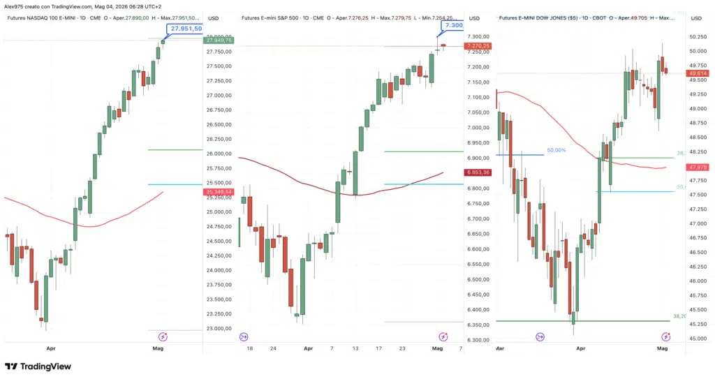 S&P 500 - Nasdaq - Dow Jones