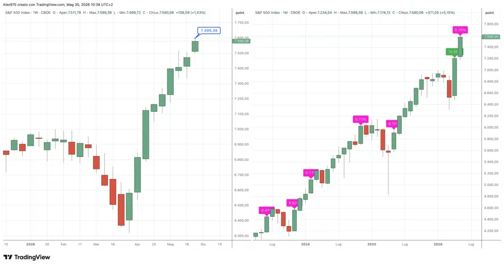 S&P 500 andamento weeky e monthly