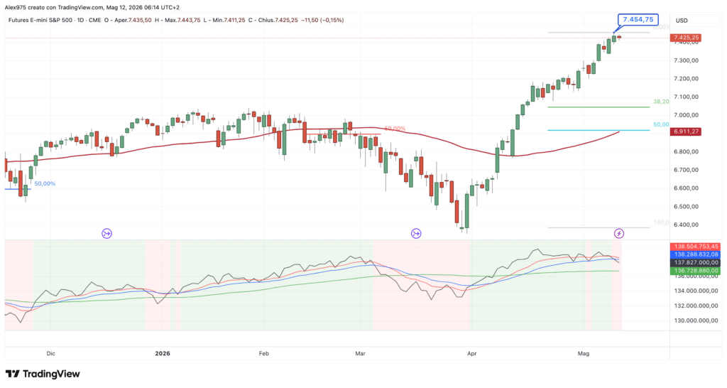 Future S&P 500 - daily 12 maggio 2026