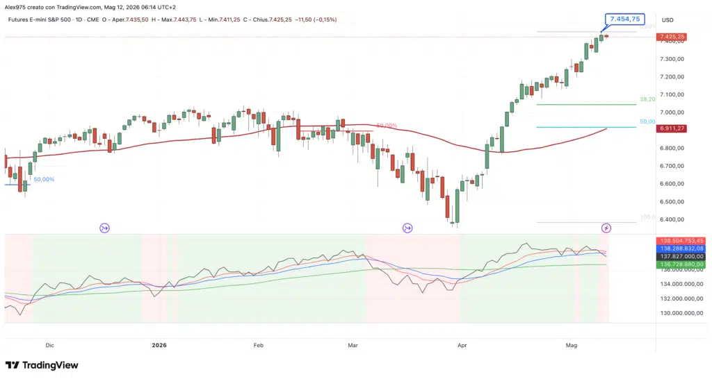 Future S&P 500 - daily 12 maggio 2026