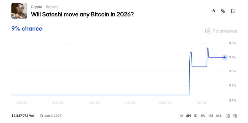 Satoshi Nakamoto Polymarket mercato Bitcoin