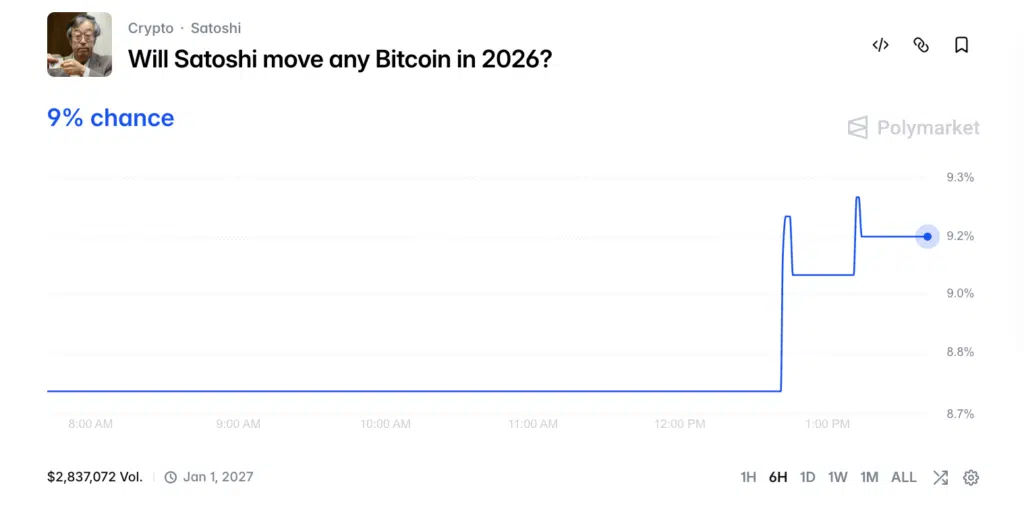 Satoshi Nakamoto Polymarket mercato Bitcoin