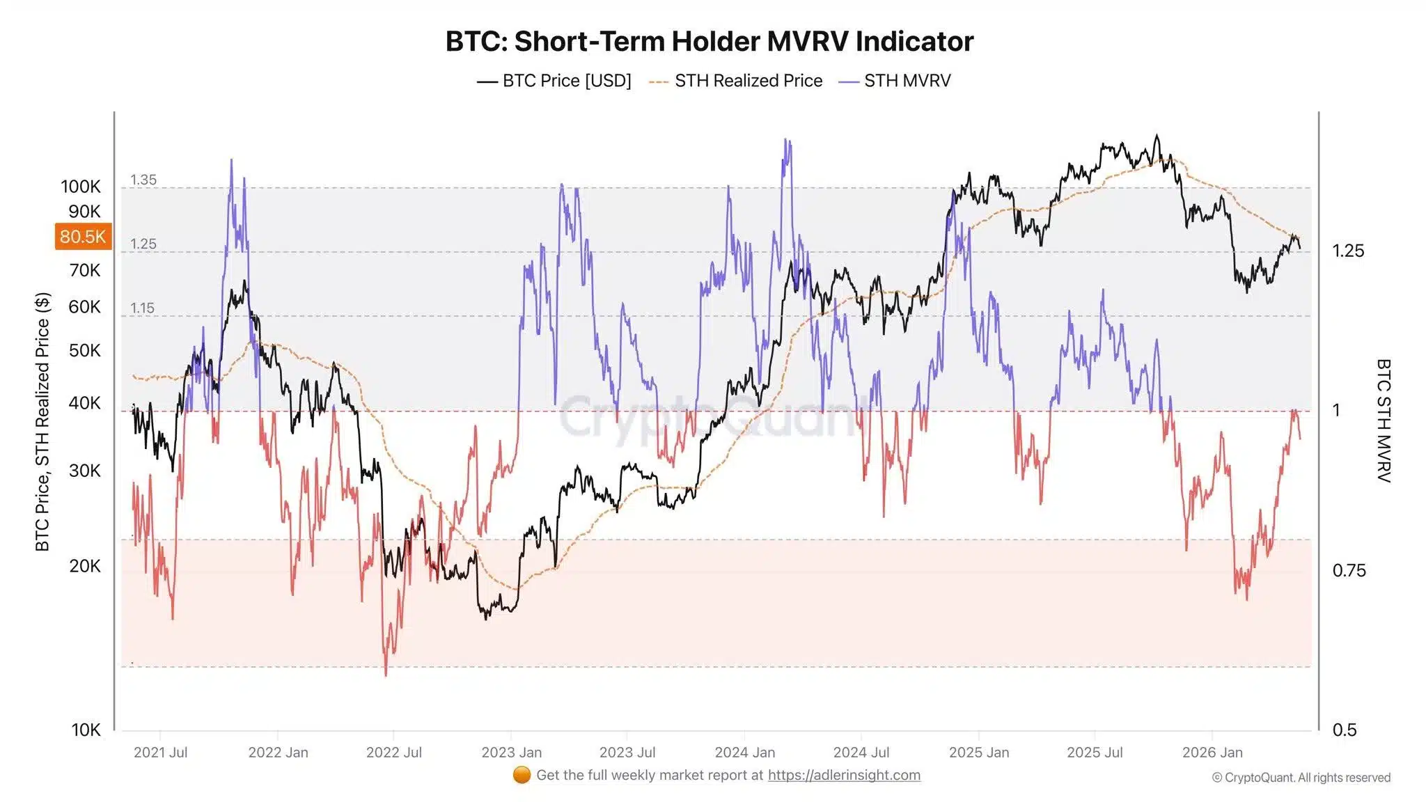 Short Term MVRV Bitcoin