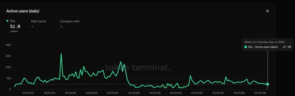 Sky Active Users (daily) - Fonte: Token Terminal