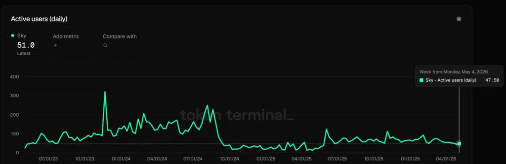 Sky Active Users (daily) - Fonte: Token Terminal