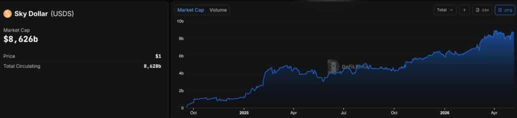 Sky Dollar (USDS) - Fonte DefiLlama