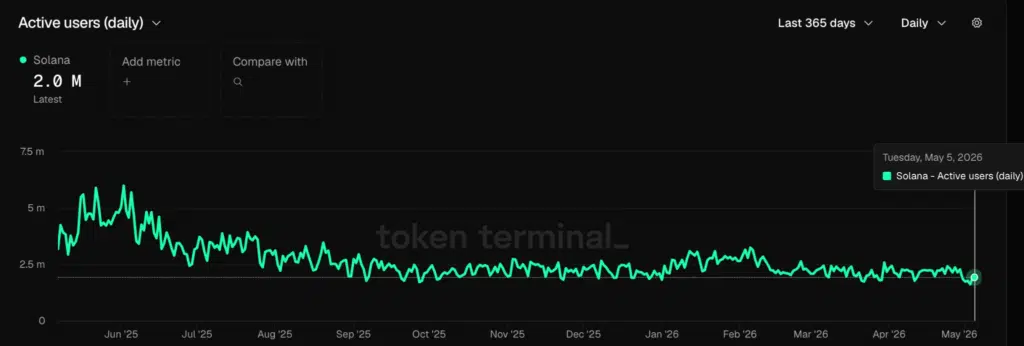 Solana Active users daily - Fonte: Token Terminal