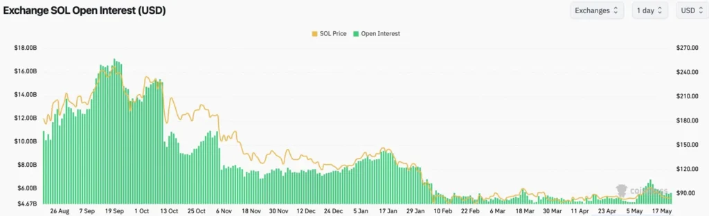 Solana Open Interest
