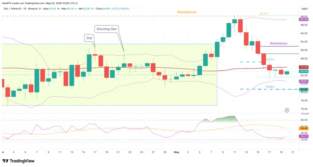 Solana (SOL) - daily 20 maggio 2026
