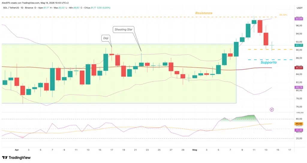 Solana - daily 14 maggio 2026