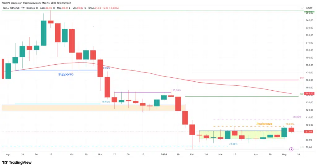 Solana (SOL) - weekly 14 maggio 2026