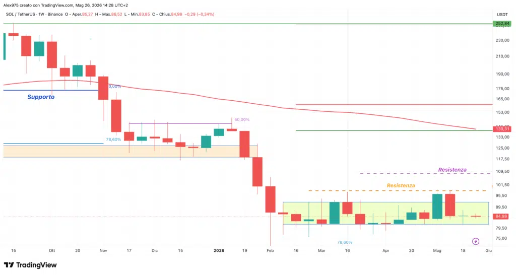 Solana - weekly 26 maggio 2026