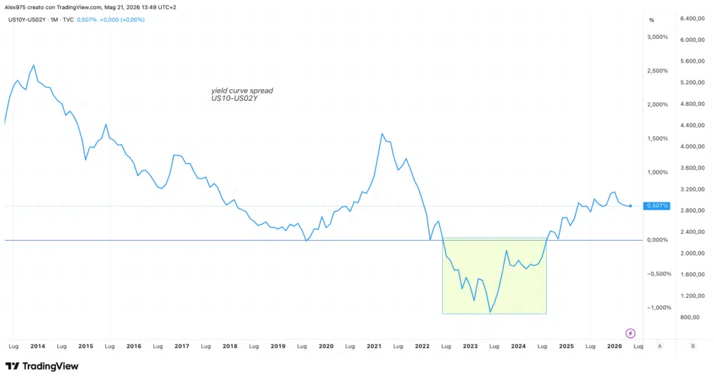 Spread di curva US10Y – US02Y