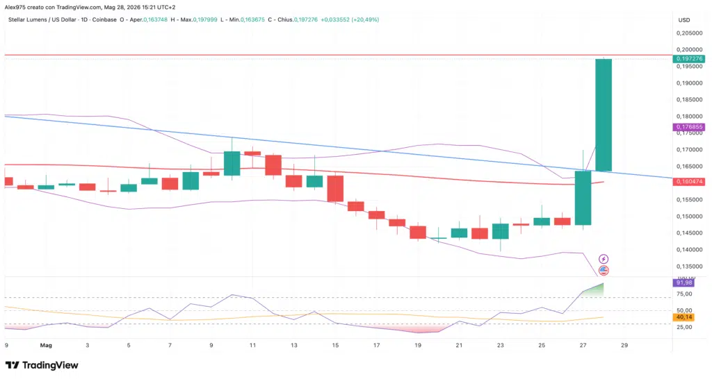 Stellar (XLM) - daily 28 maggio 2026