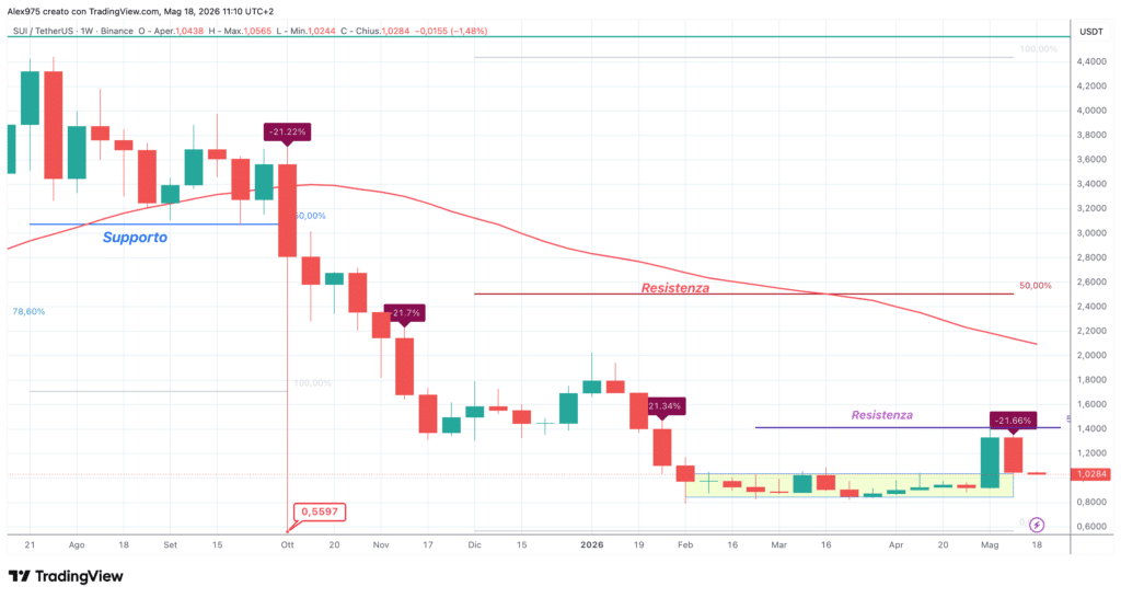 Sui (SUI) - weekly 18 maggio 2026