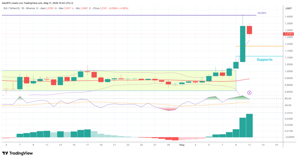 Sui - daily 11 maggio 2026