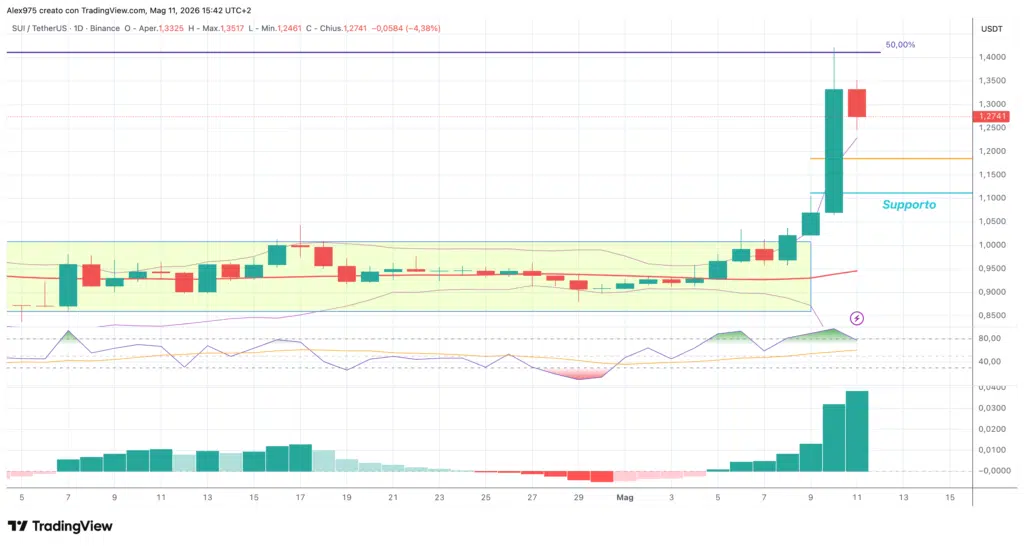 Sui - daily 11 maggio 2026