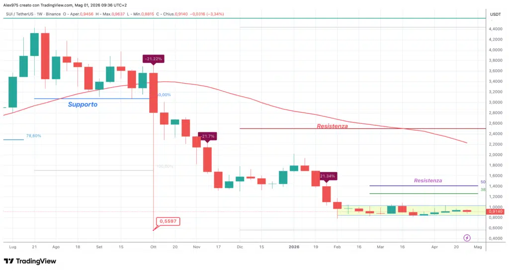 Sui - weekly 01 maggio 2026