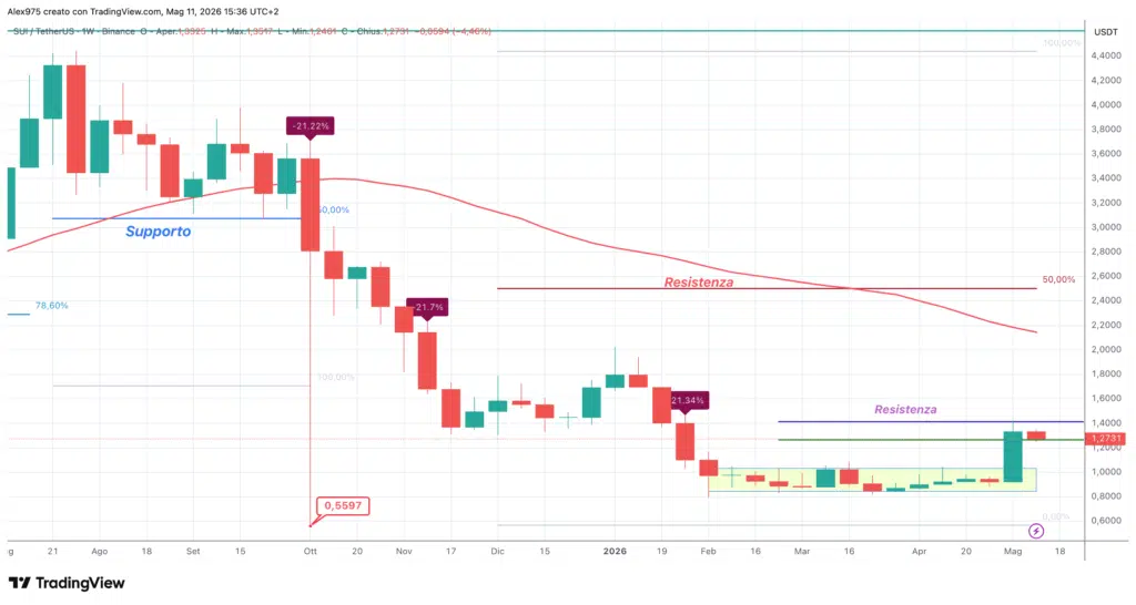 Sui (SUI) - weekly 11 maggio 2026
