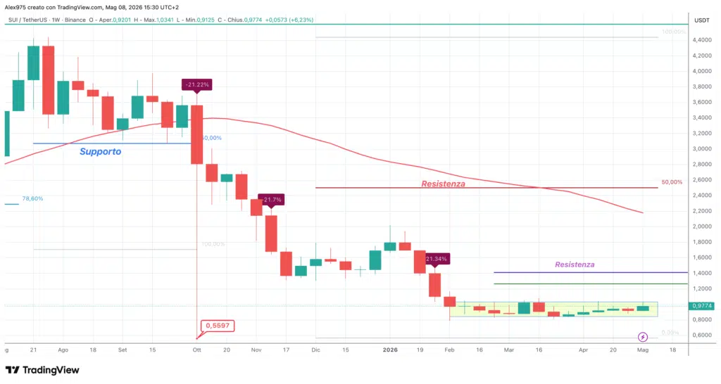 Sui (SUI) - weekly maggio 2026
