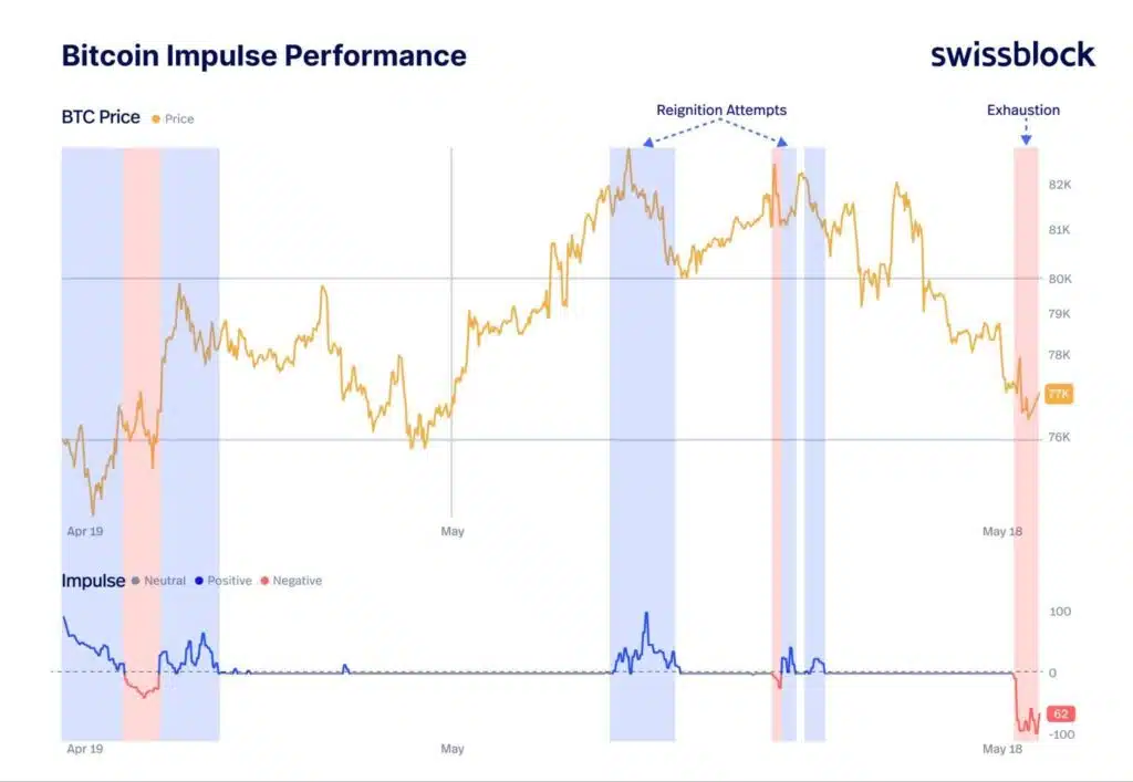 Impulse performance Bitcoin