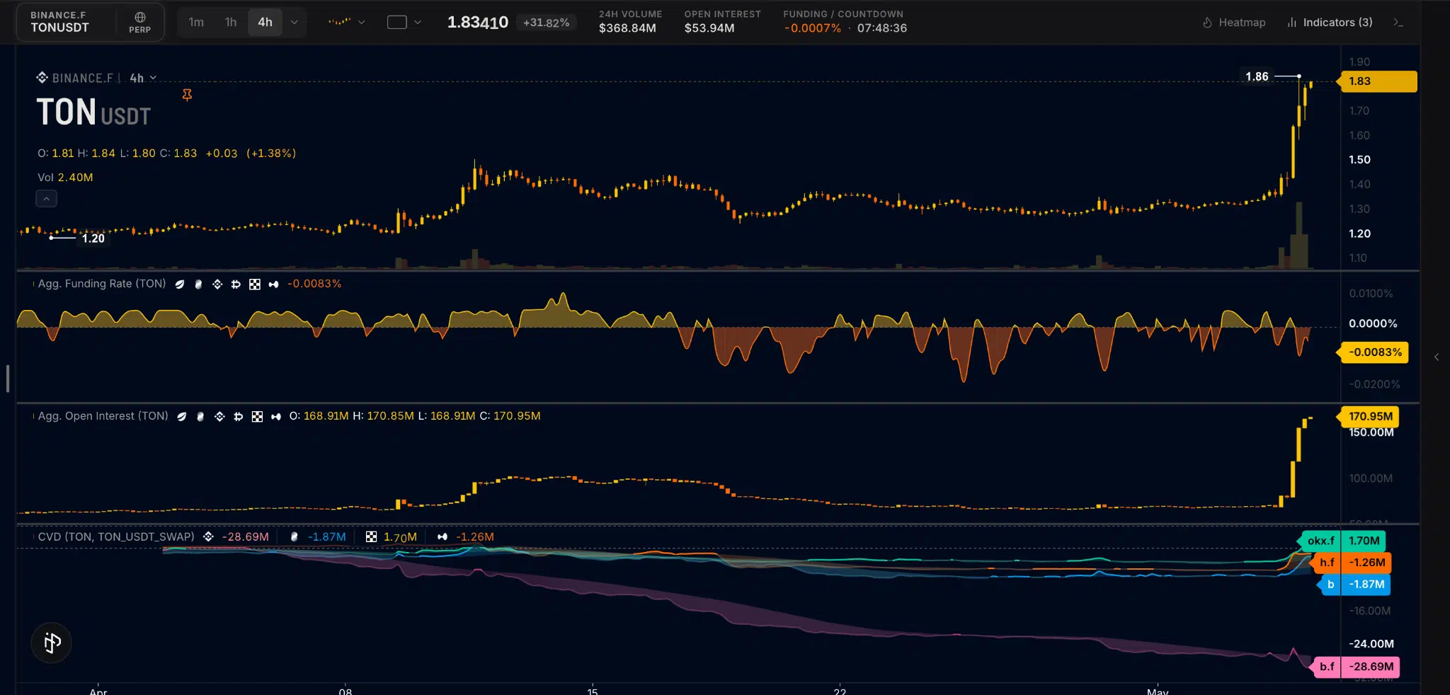 Telegram TON crypto mercato futures