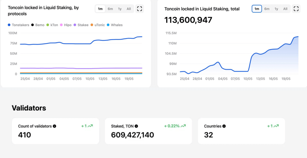 TON staking e validatori
