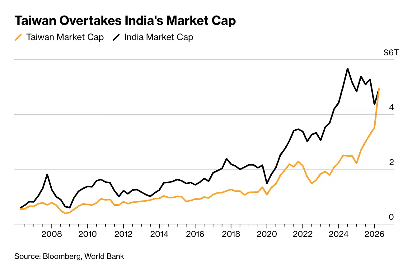 Taiwan supera India per capitalizzazione