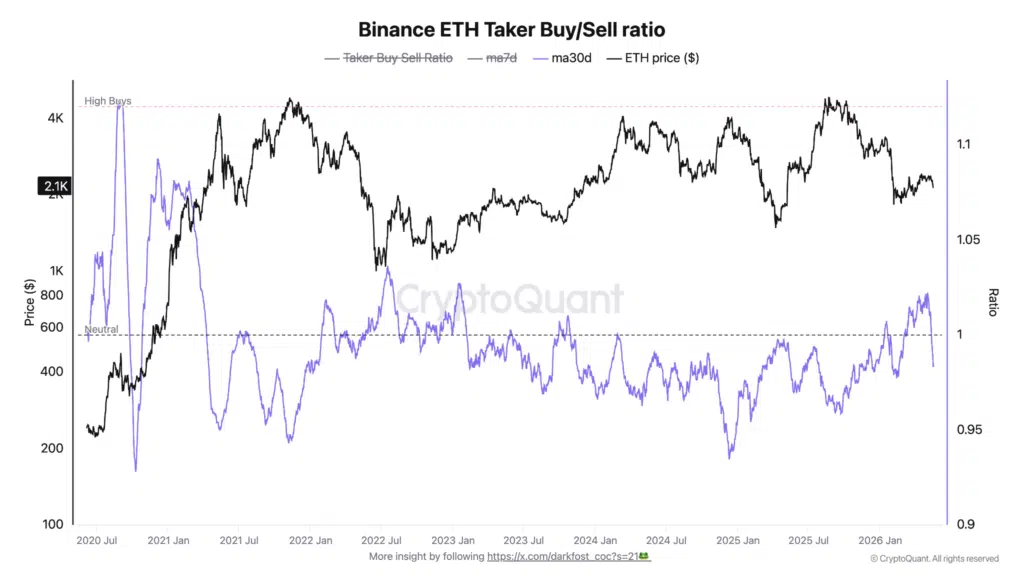 Rapporto taker buy sell Ethereum ETH