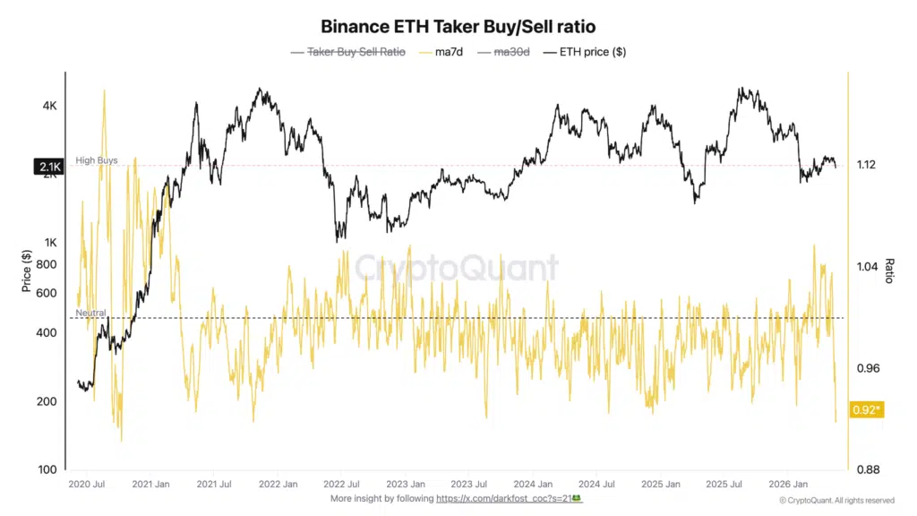 Rapporto taker buy sell Ethereum ETH