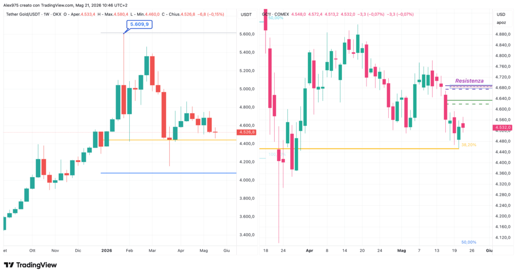 Tether Gold (XAUT) - 21 maggio 2026